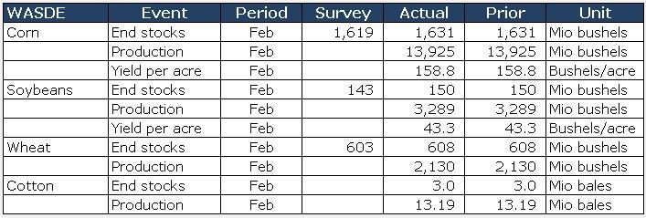 WASDE Reuters survey