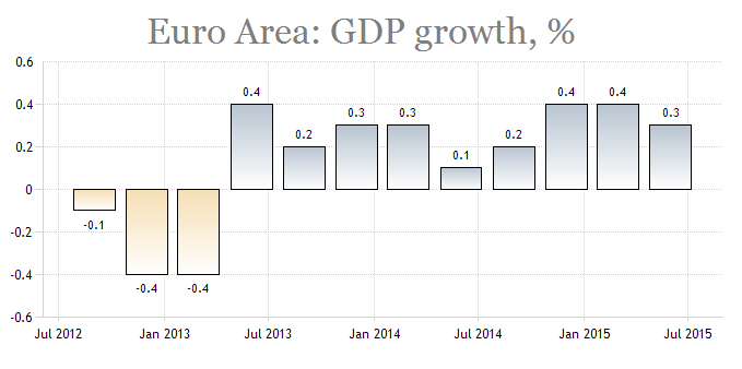 Euro Area GDP Growth Chart