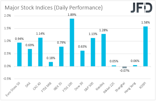 Major global stock indices performance