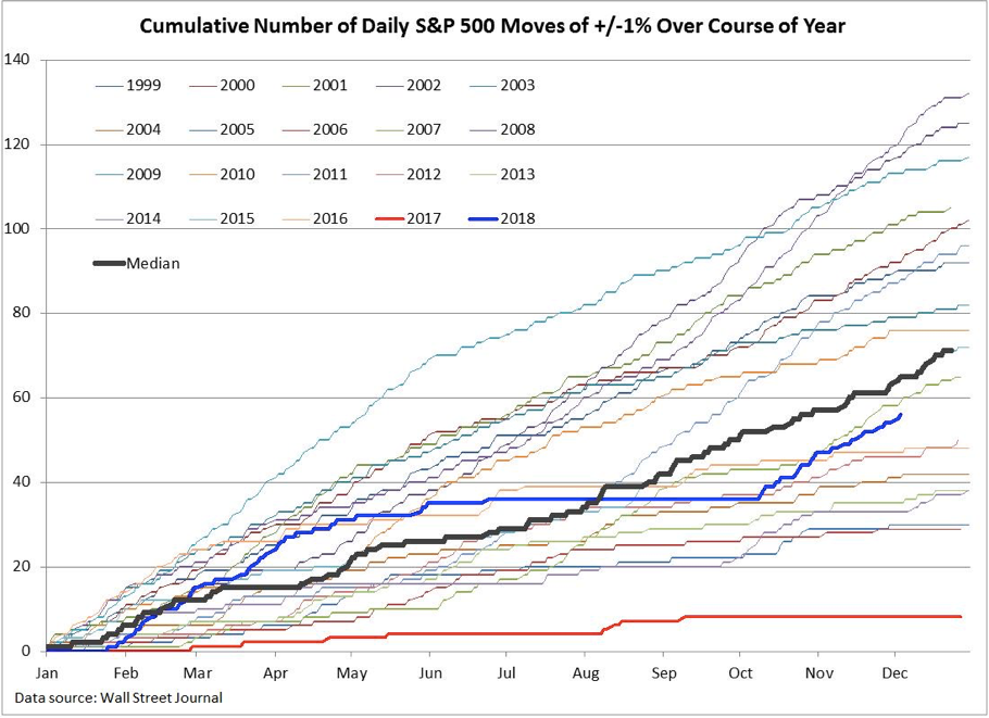 Cumulative Number Of Daily S&P 500 Moves