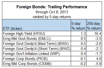 Foreign Bond Performance
