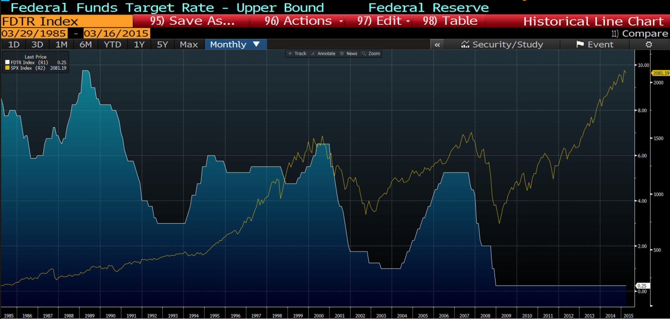 Fed Funds Target Rate vs S&P 500