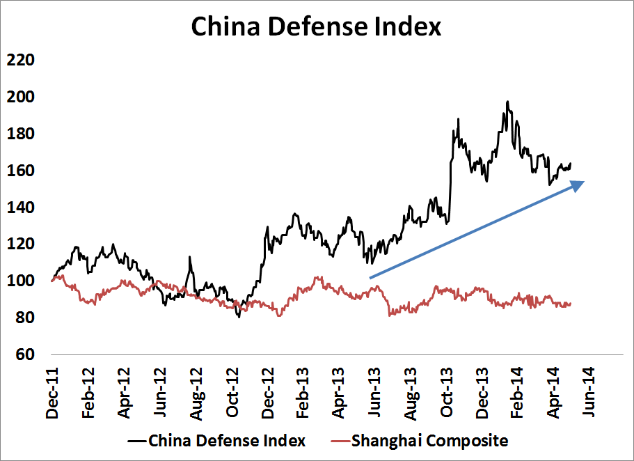 China Defense Index 2011-Present
