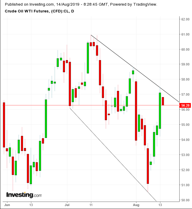 WTI Daily Chart