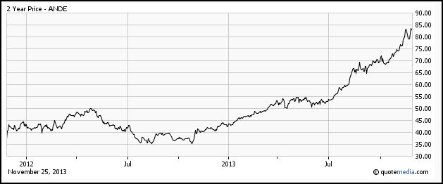 ANDE 2 Year Price Chart