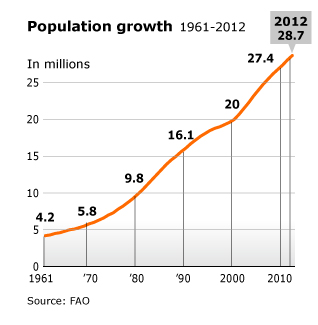 Population Growth From 1961 To 2012