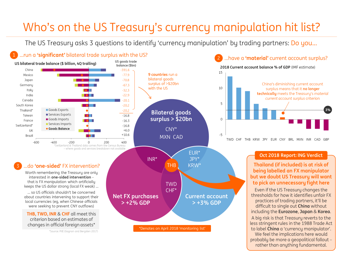 Currently purchase. Currency Manipulation. Treasury Report что это. Report ...ing. Current account Surplus.