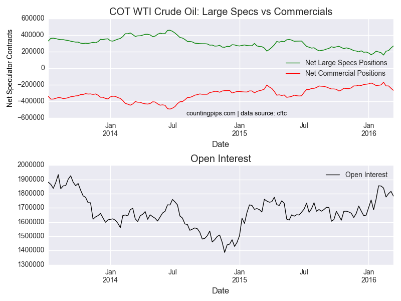WTI Crude COT Chart