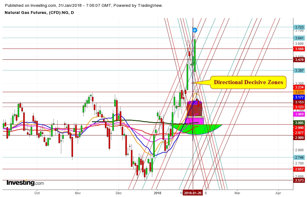 Natural Gas Futures Price Daily Chart