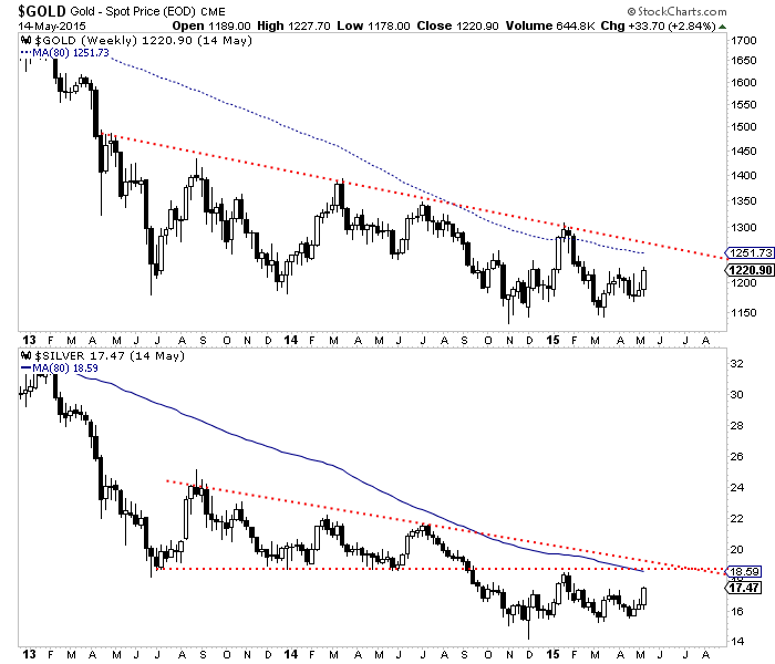 Gold and Silver Weekly 2013-2015