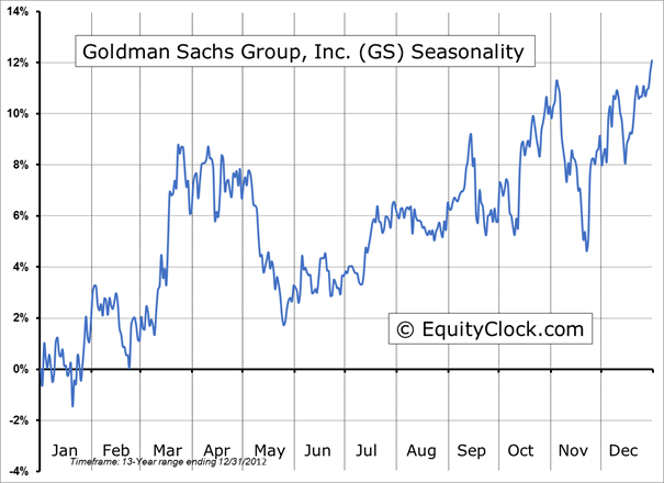 Goldman Sachs Groups, Inc.