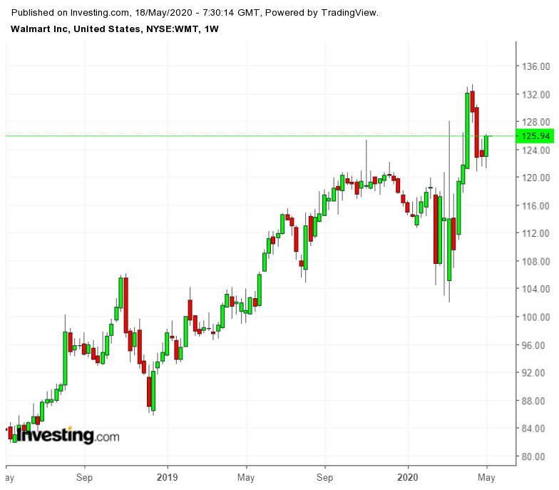 Walmart Weekly Chart