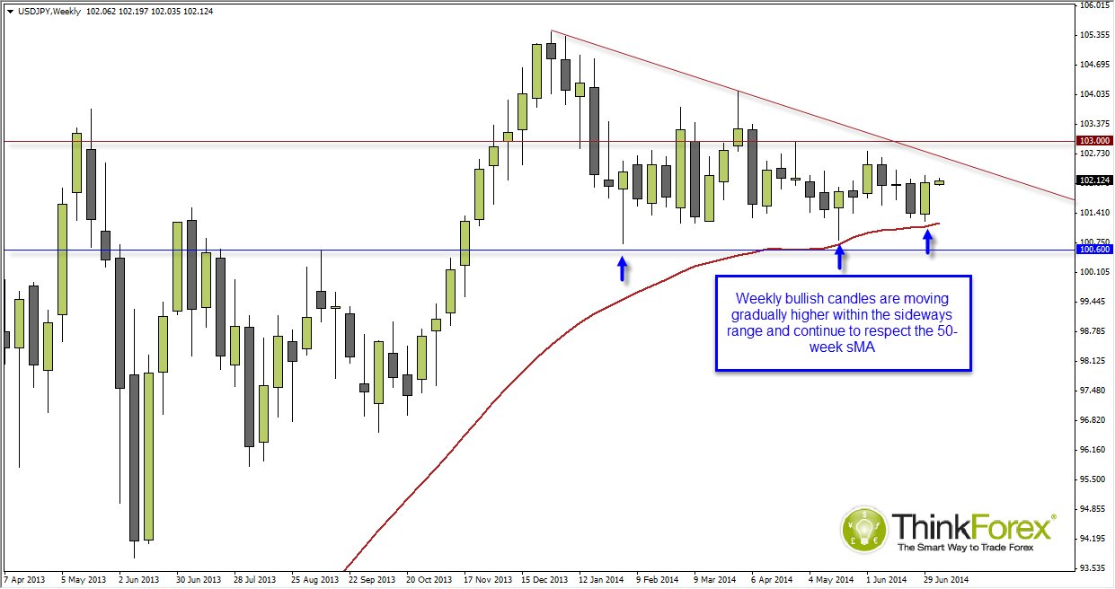 USD/JPY Weekly Chart