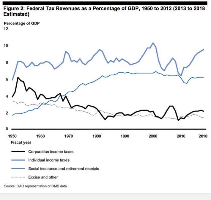 Federal Tax Revenue And GDP Federal Tax Revenue And GDP