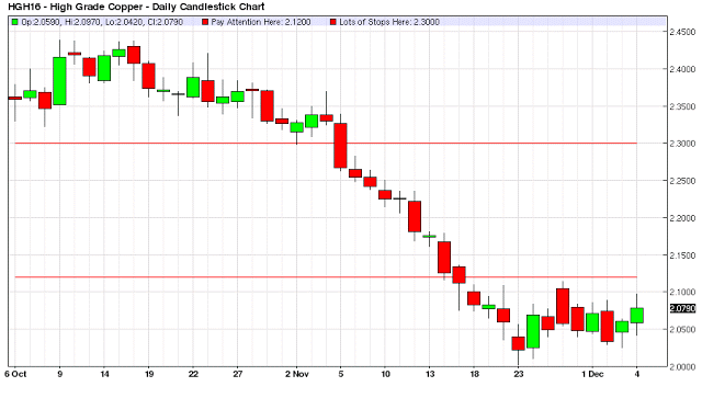 Copper Daily Chart