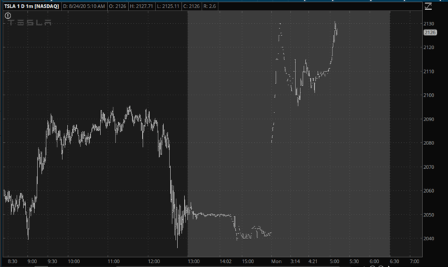 Tesla 1-Day Chart.