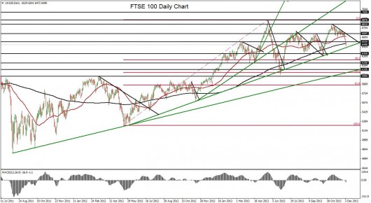 The FTSE: Daily