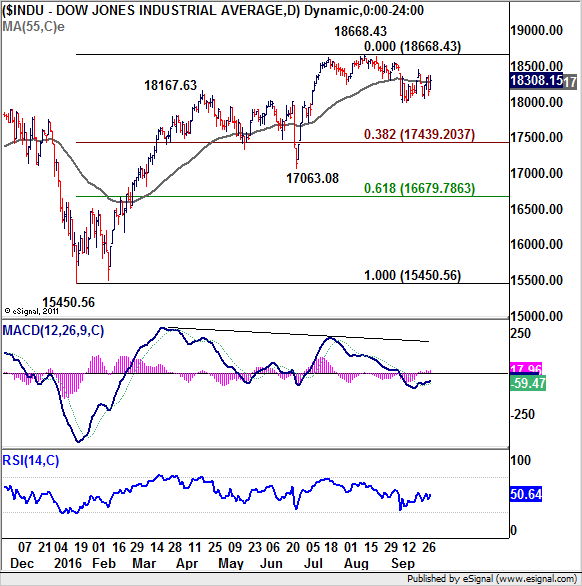 Dow Jone Indutrial Average