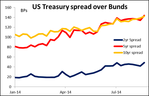 US Treasury Spread Over Bunds