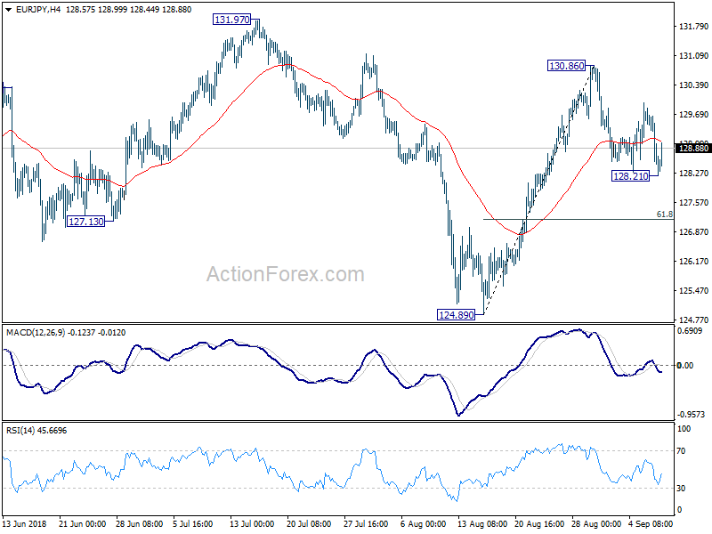 EUR/JPY