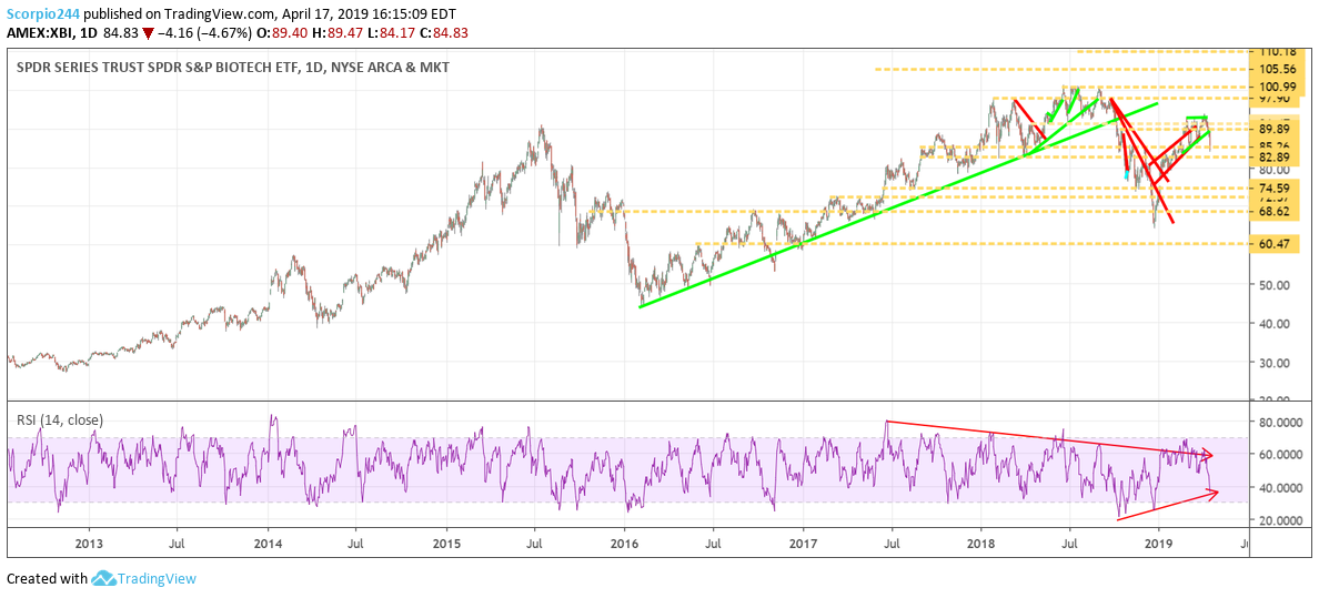 xbi, biotech