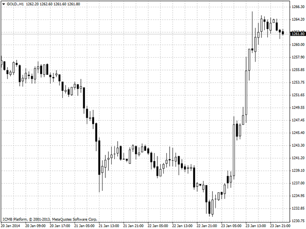 Gold Hour Chart