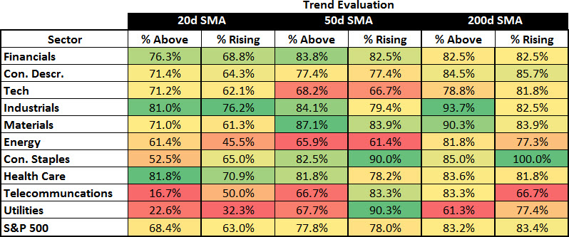 Sector Trend Evaluation