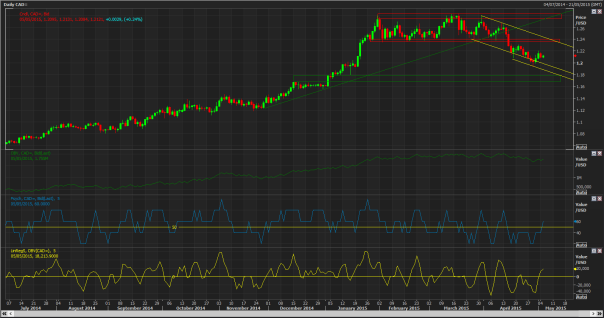 CAD Daily Chart