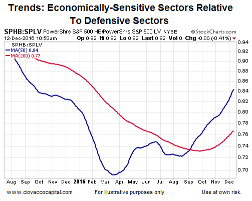 Economically Sensitive Vs. Defensive Sectors