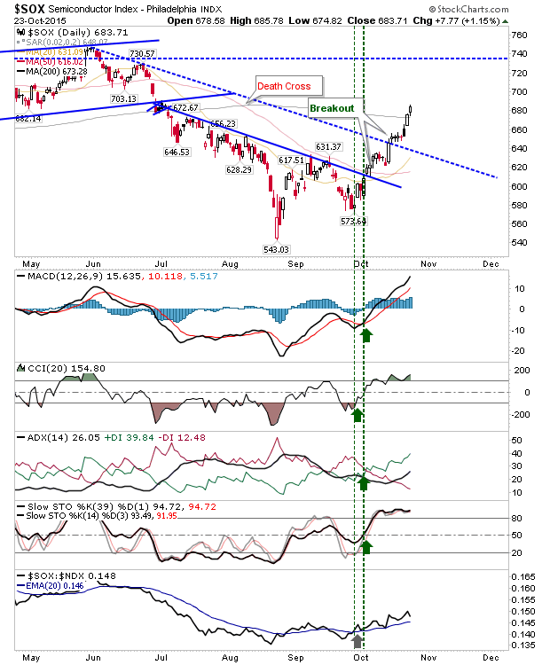 SOX Daily