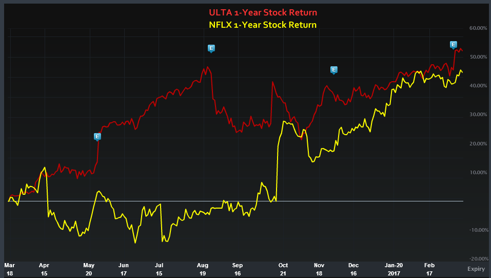 ULTA1 Year Stock Return