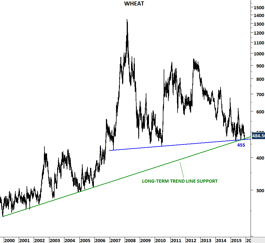 Wheat Price Chart