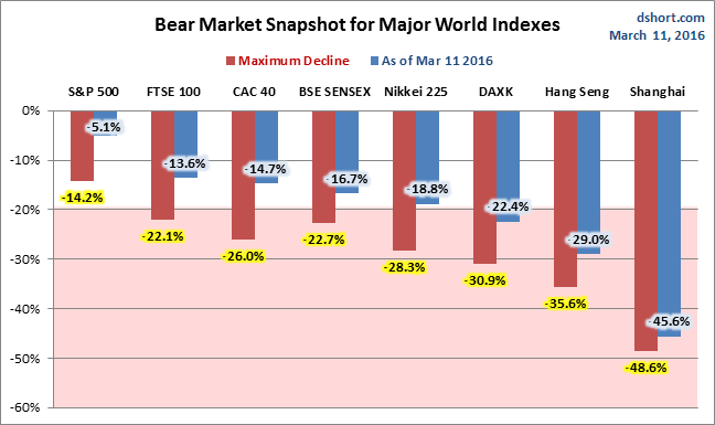 Global Bear Markets