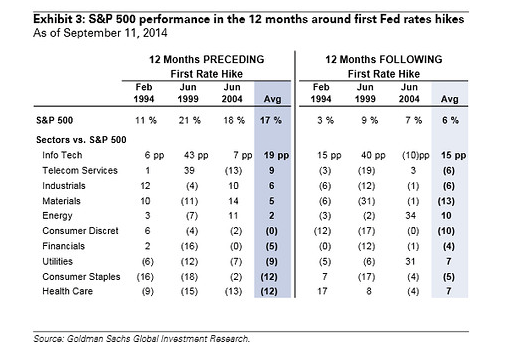 SPX Performance over 12 Months Around Initial Fed Rate Hike