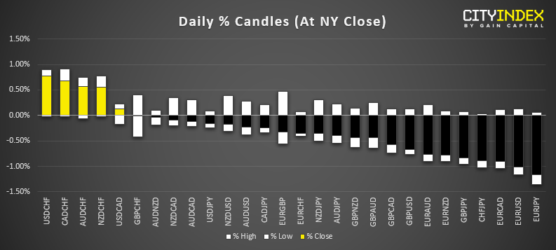 Daily Candles