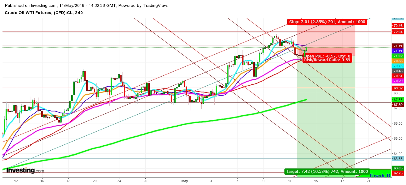 WTI Crude Oil Futures 4 Hr. Chart - Expected Trading Zones