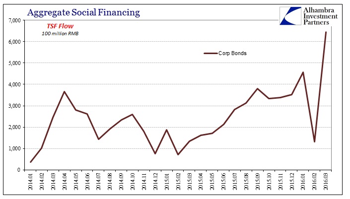 China-ASF-Corp-Bonds-TSF-Flow