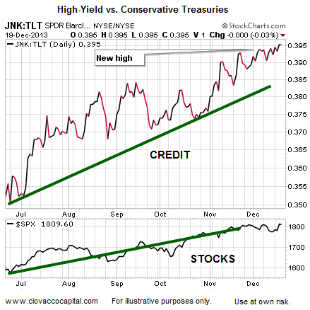 JNK vs. TLT Daily