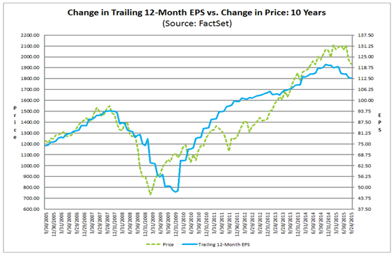 Change in Trailing 12-M EPS vs 10-Y Price Change
