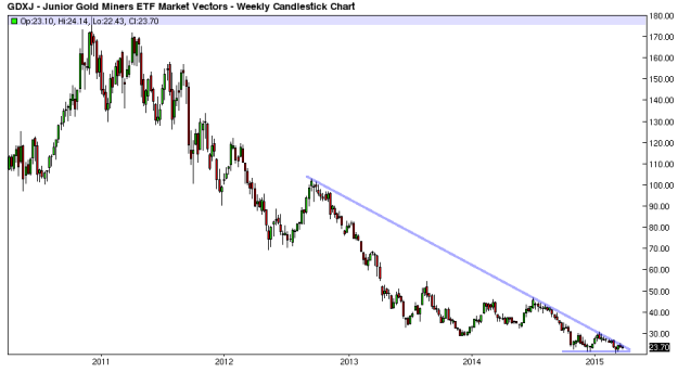 GDXJ Weekly