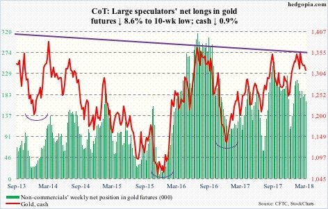 Gold futures