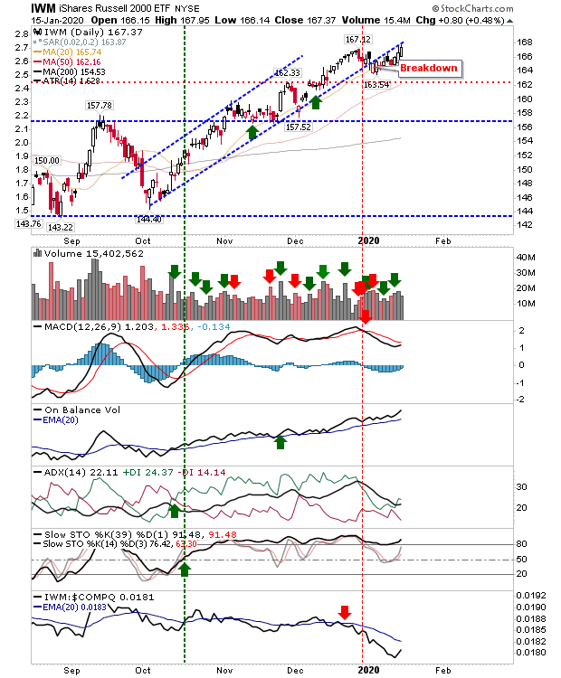 IWM Daily Chart