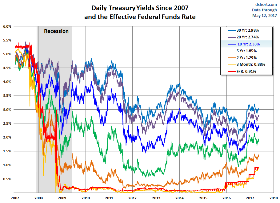 Daily Yields since 2007
