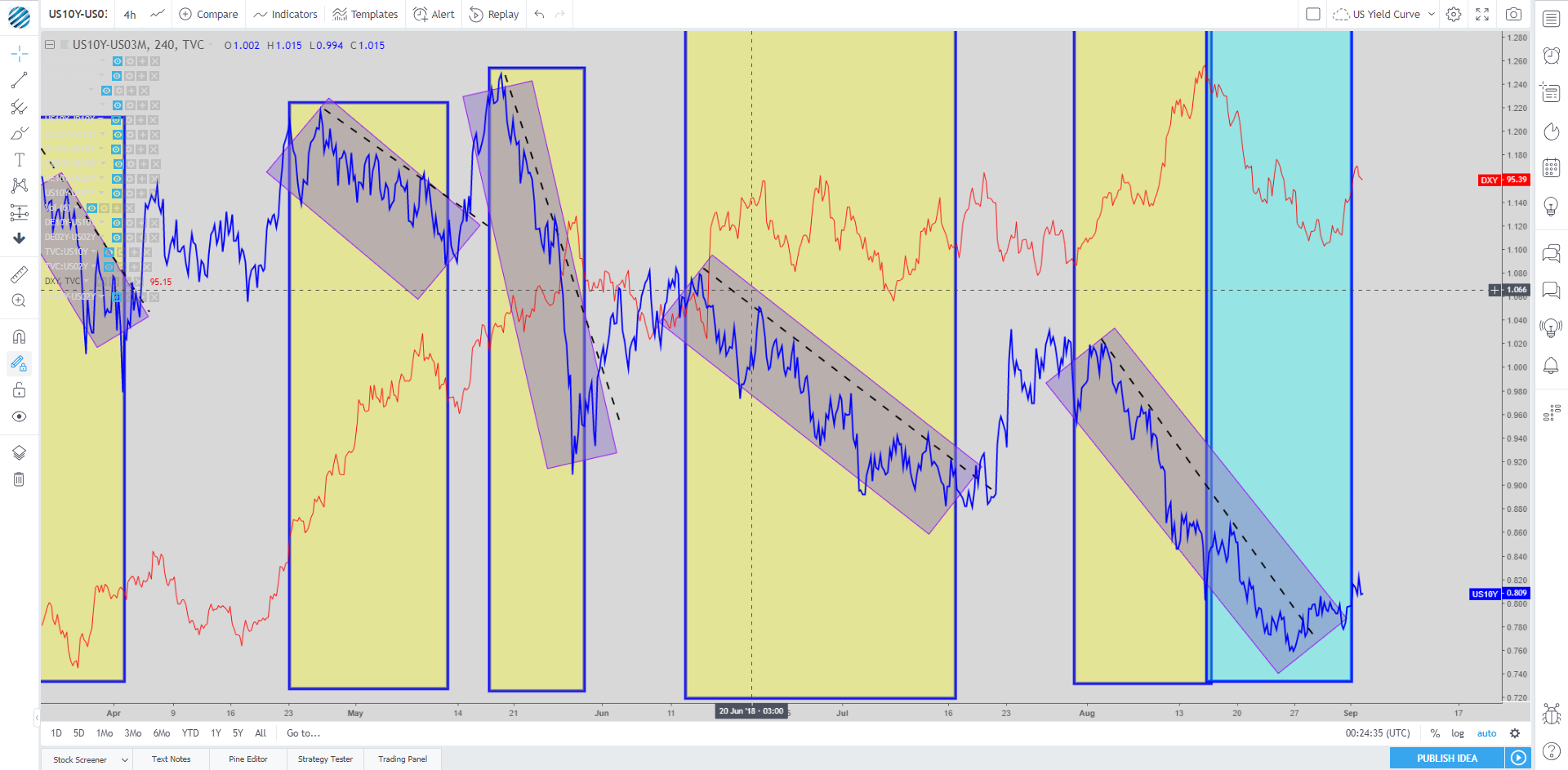 Fed Yield Curve, More USD Strength 