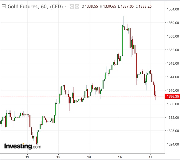 Gold 1-Week Chart - Powered by TradingView