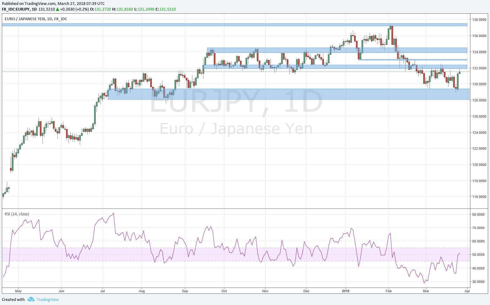 EUR/JPY D1 Chart