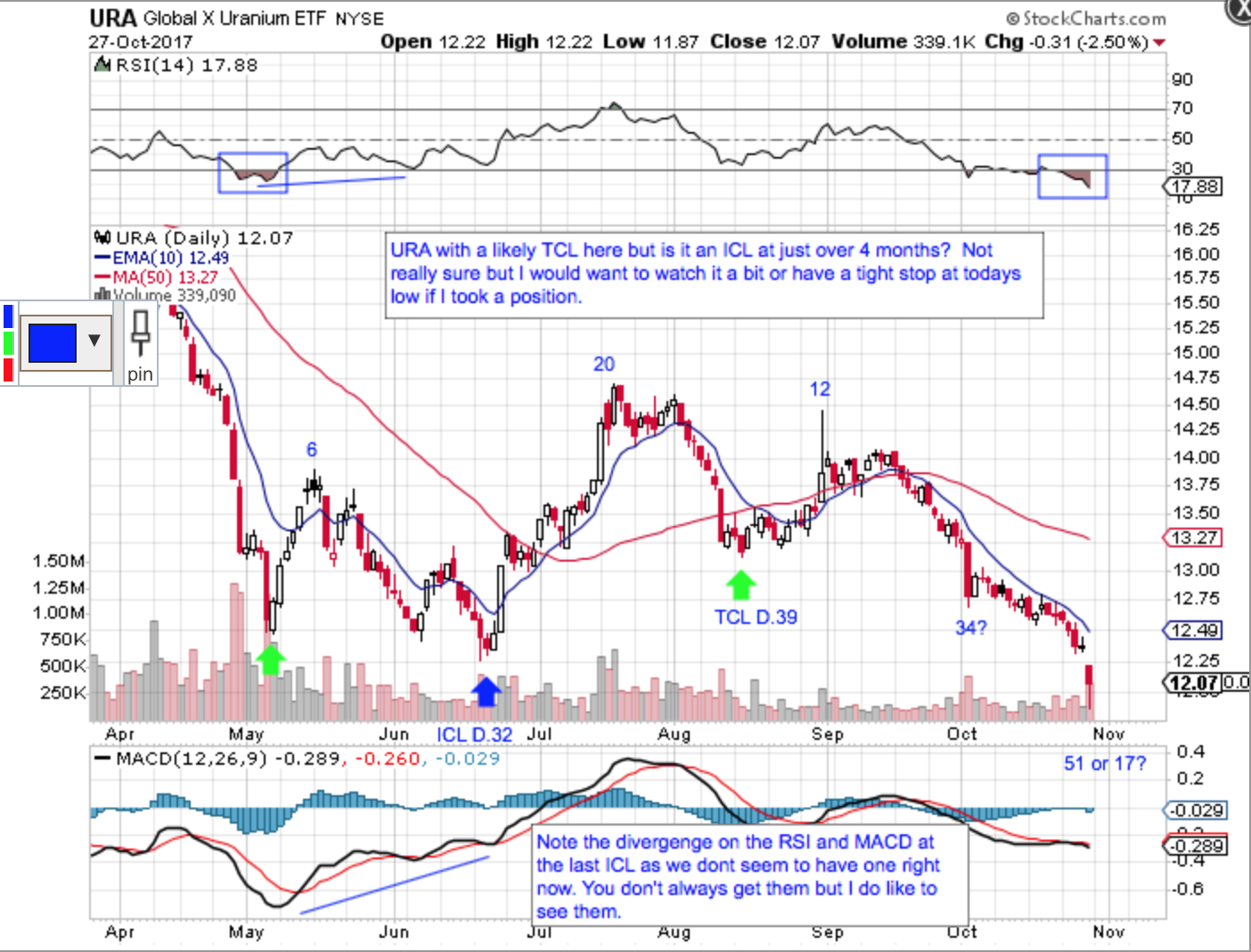 URA Daily Chart