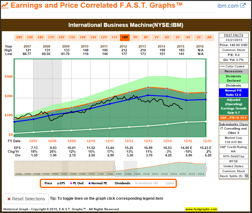 IBM Earnings and Price