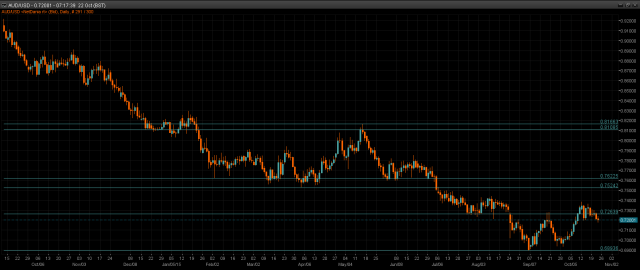 AUD/USD Chart