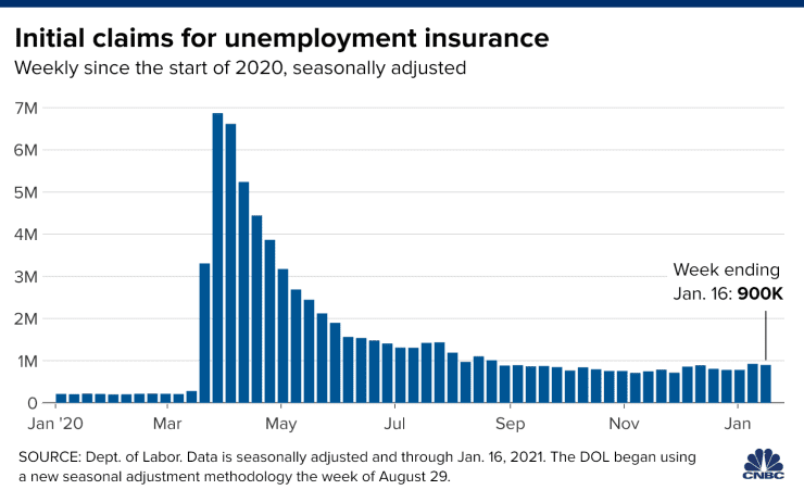Initial Claims For Unemployment Insurance